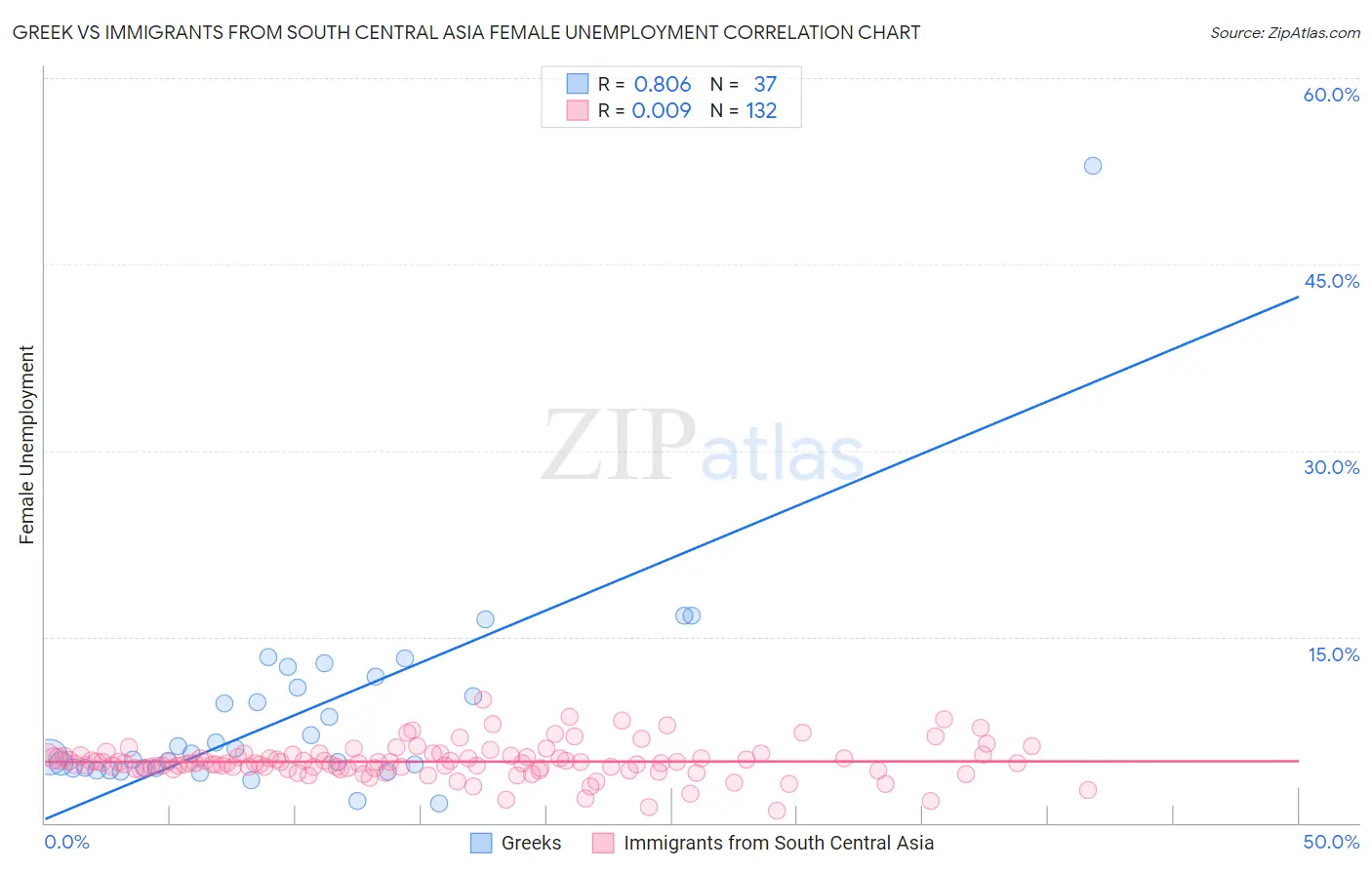 Greek vs Immigrants from South Central Asia Female Unemployment