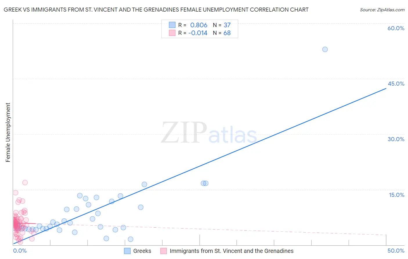 Greek vs Immigrants from St. Vincent and the Grenadines Female Unemployment