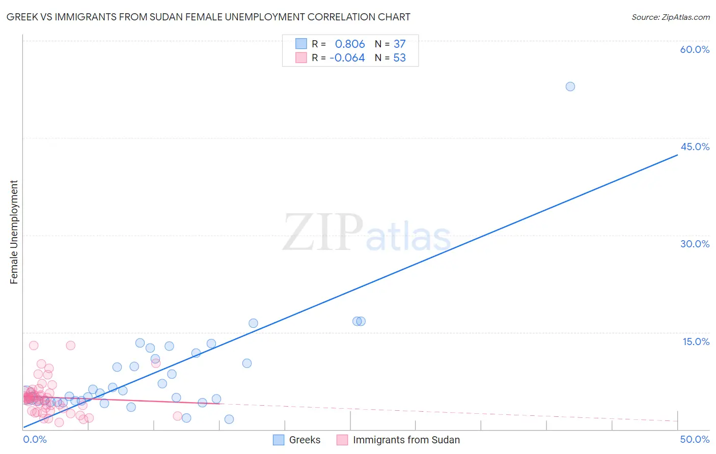 Greek vs Immigrants from Sudan Female Unemployment