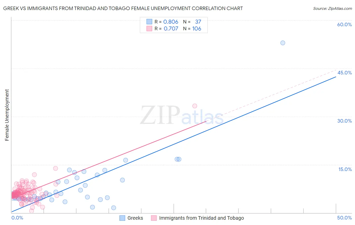 Greek vs Immigrants from Trinidad and Tobago Female Unemployment