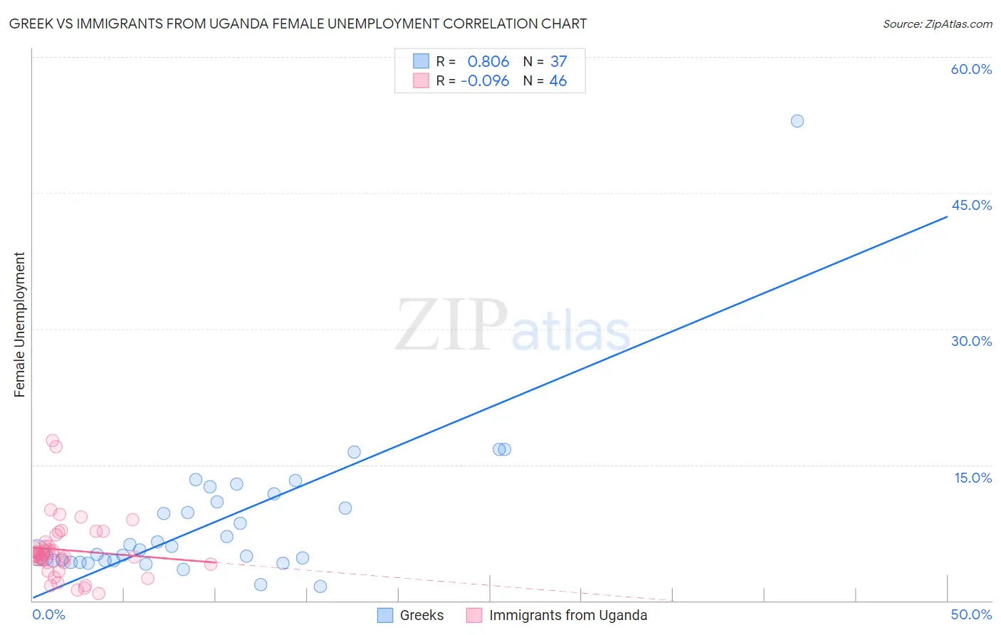 Greek vs Immigrants from Uganda Female Unemployment