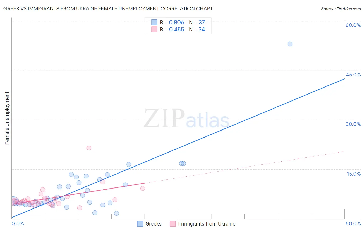 Greek vs Immigrants from Ukraine Female Unemployment