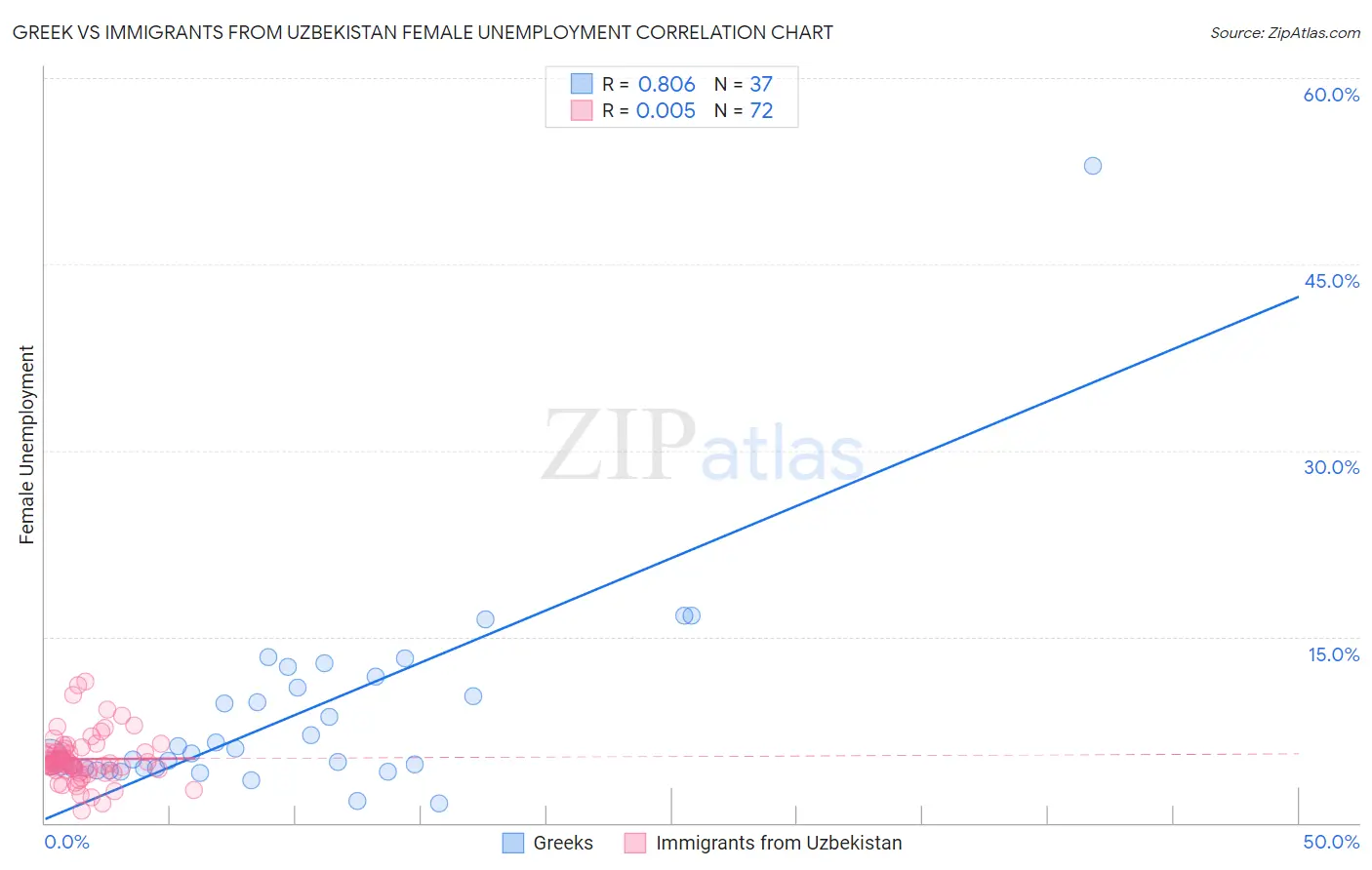 Greek vs Immigrants from Uzbekistan Female Unemployment