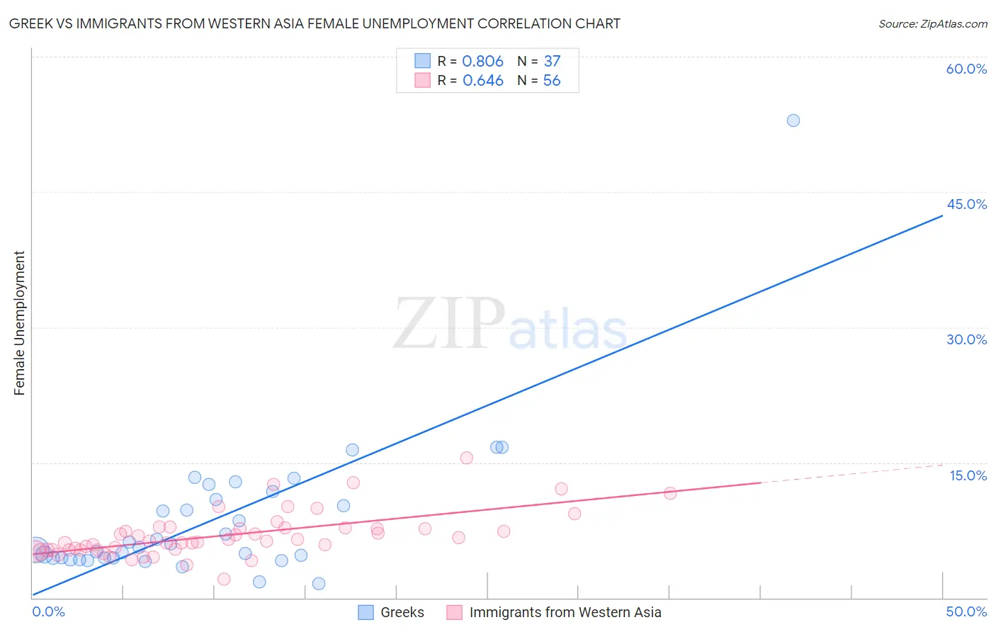 Greek vs Immigrants from Western Asia Female Unemployment