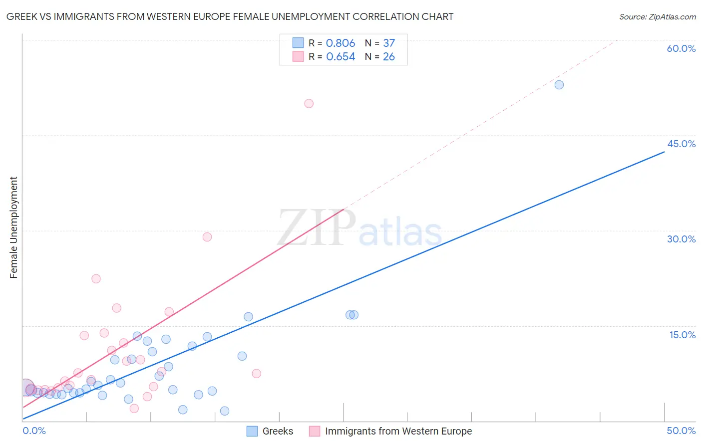 Greek vs Immigrants from Western Europe Female Unemployment