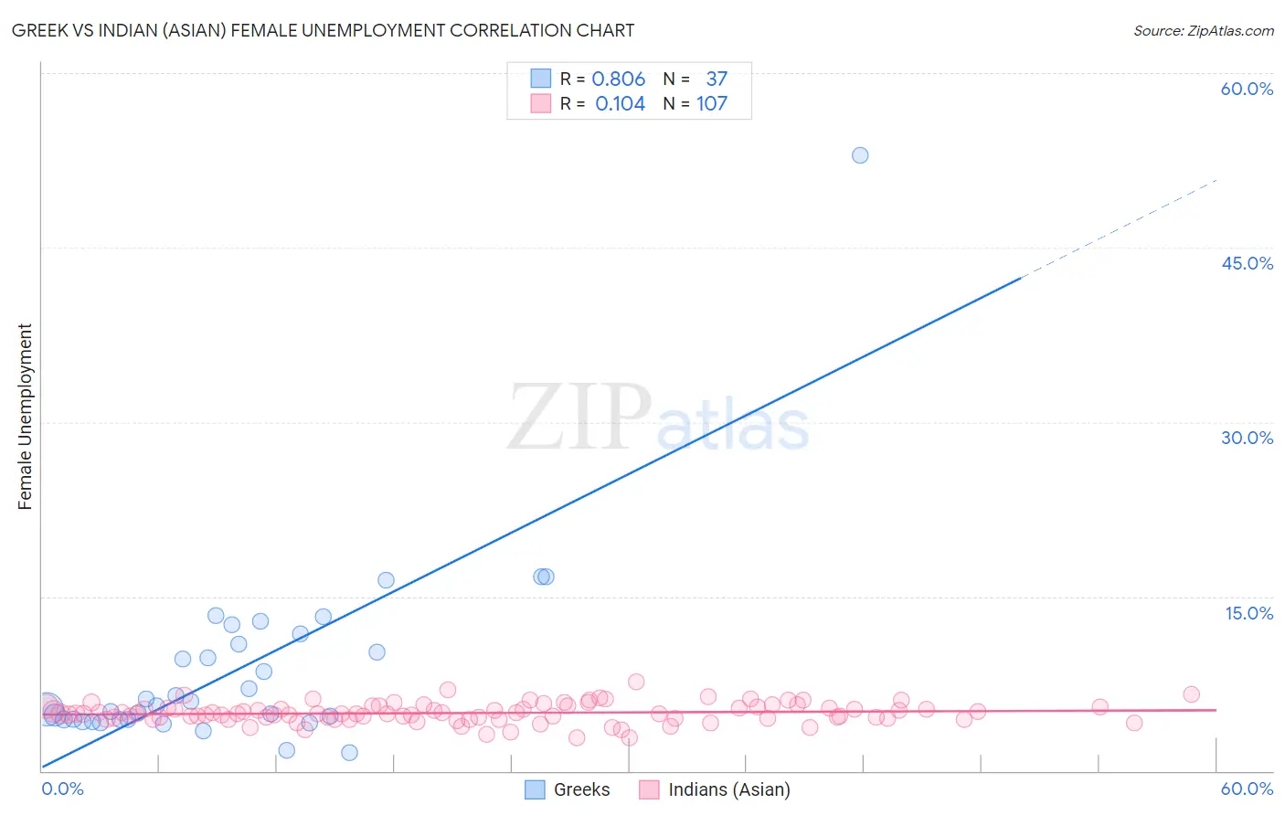 Greek vs Indian (Asian) Female Unemployment