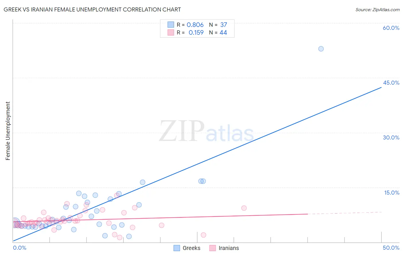 Greek vs Iranian Female Unemployment