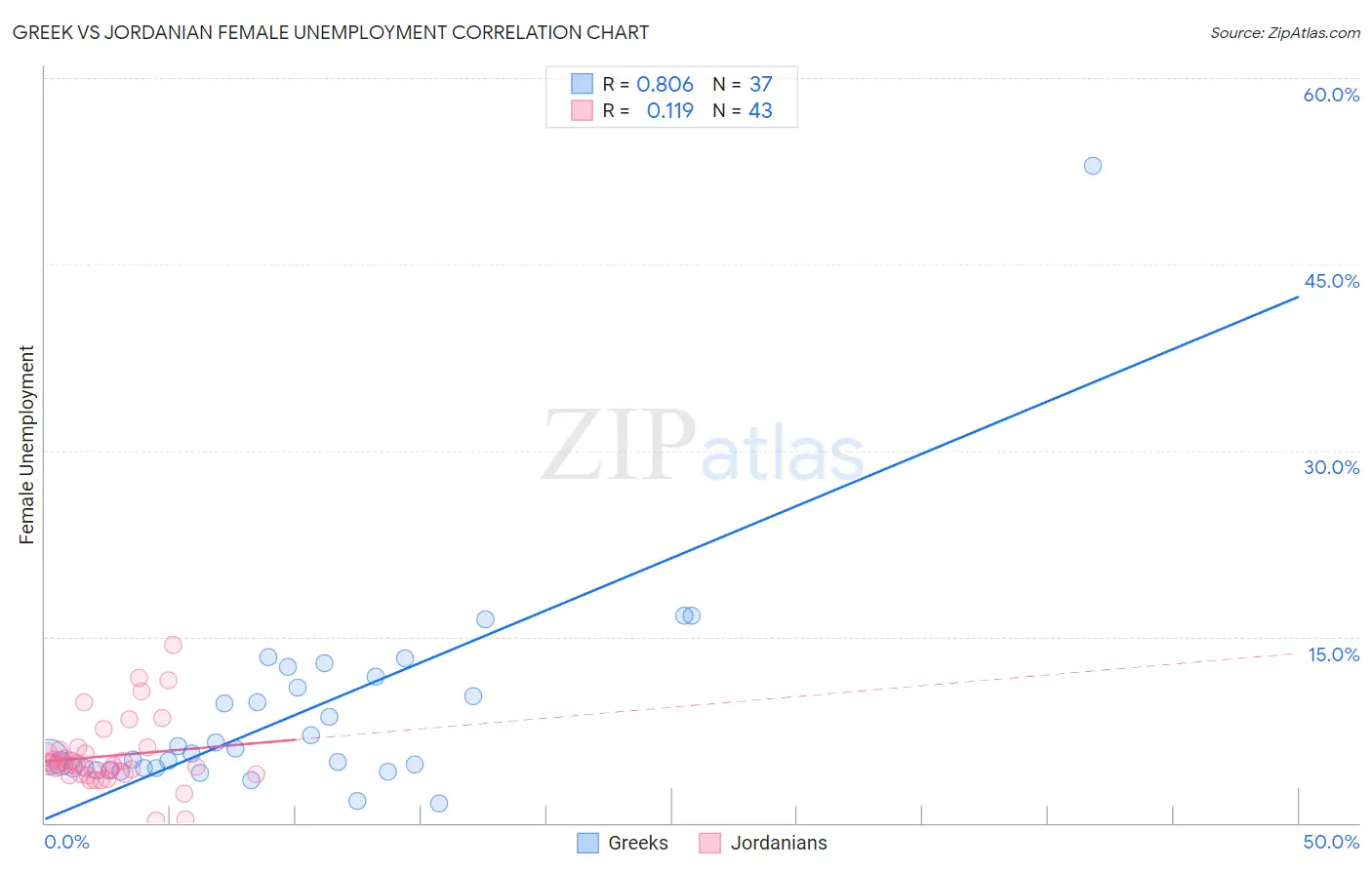 Greek vs Jordanian Female Unemployment