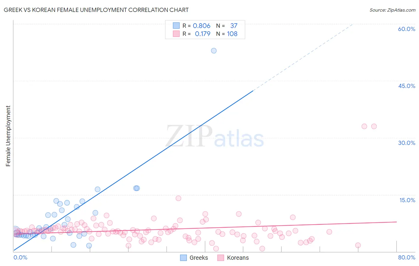 Greek vs Korean Female Unemployment