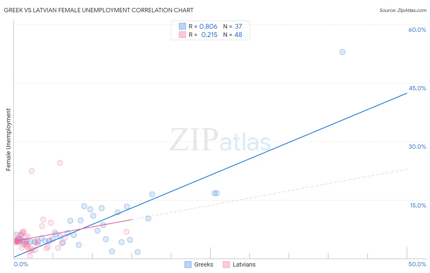 Greek vs Latvian Female Unemployment