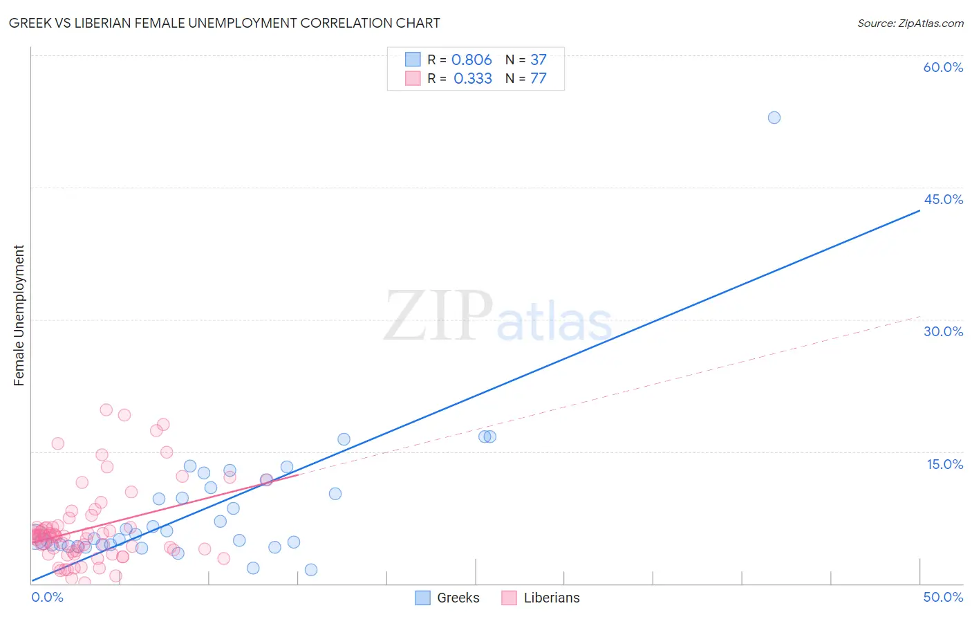 Greek vs Liberian Female Unemployment