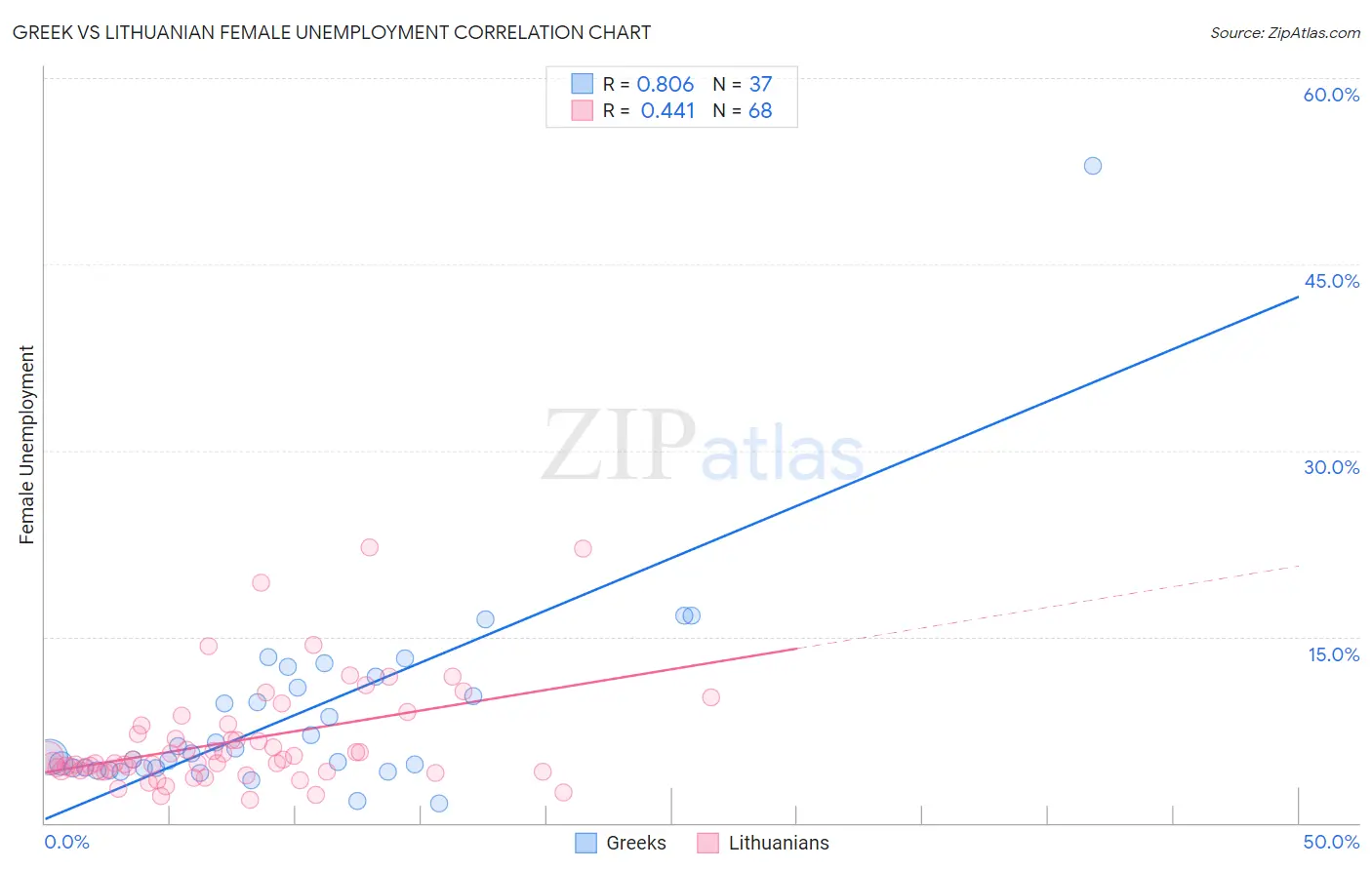 Greek vs Lithuanian Female Unemployment