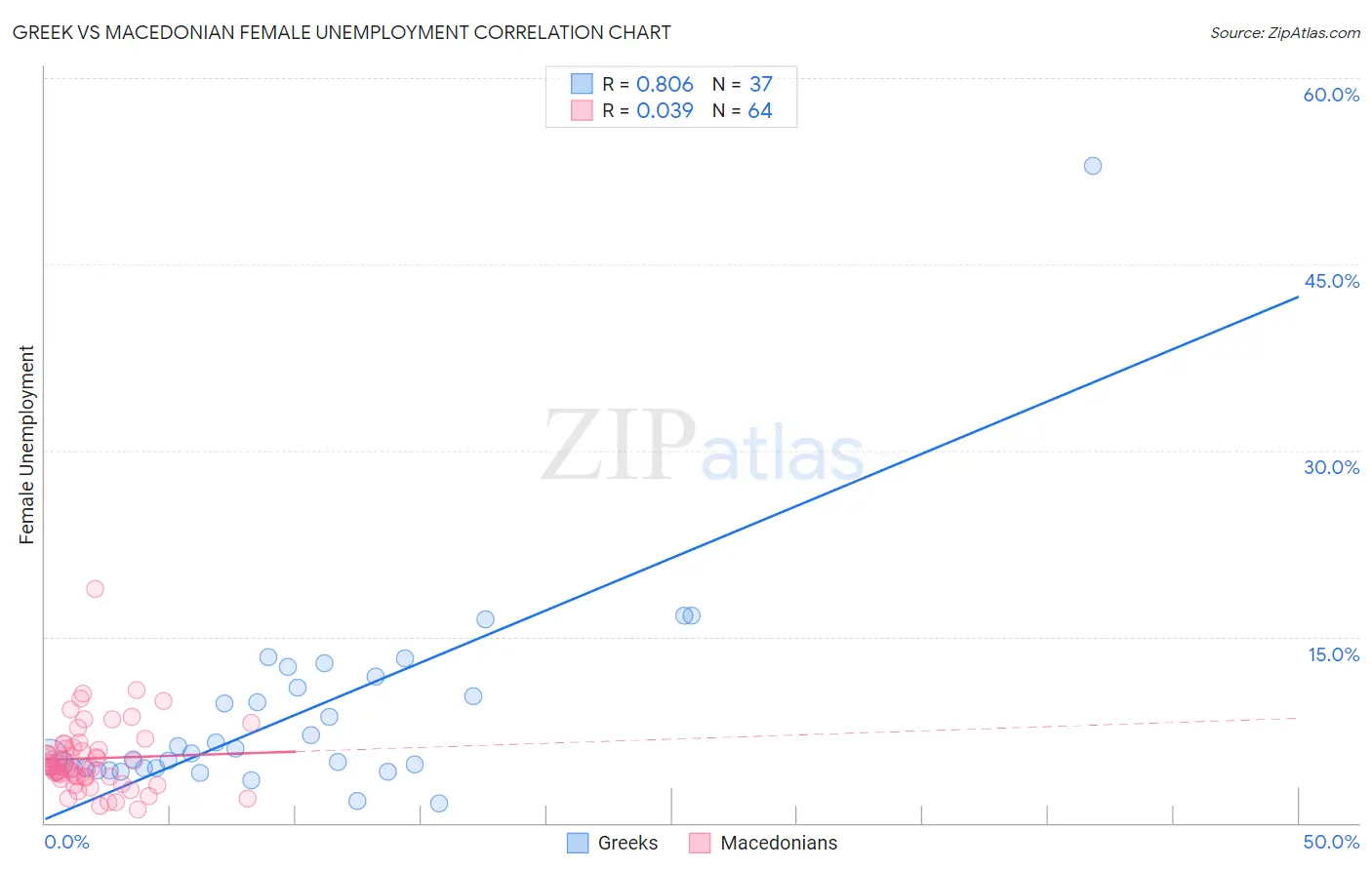 Greek vs Macedonian Female Unemployment