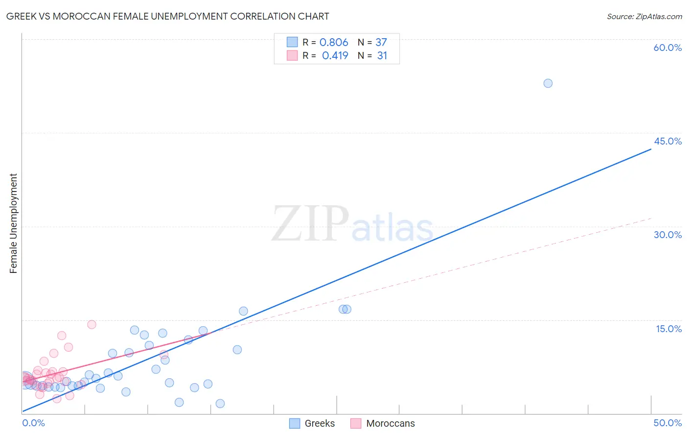 Greek vs Moroccan Female Unemployment