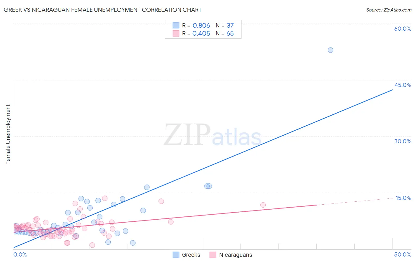 Greek vs Nicaraguan Female Unemployment