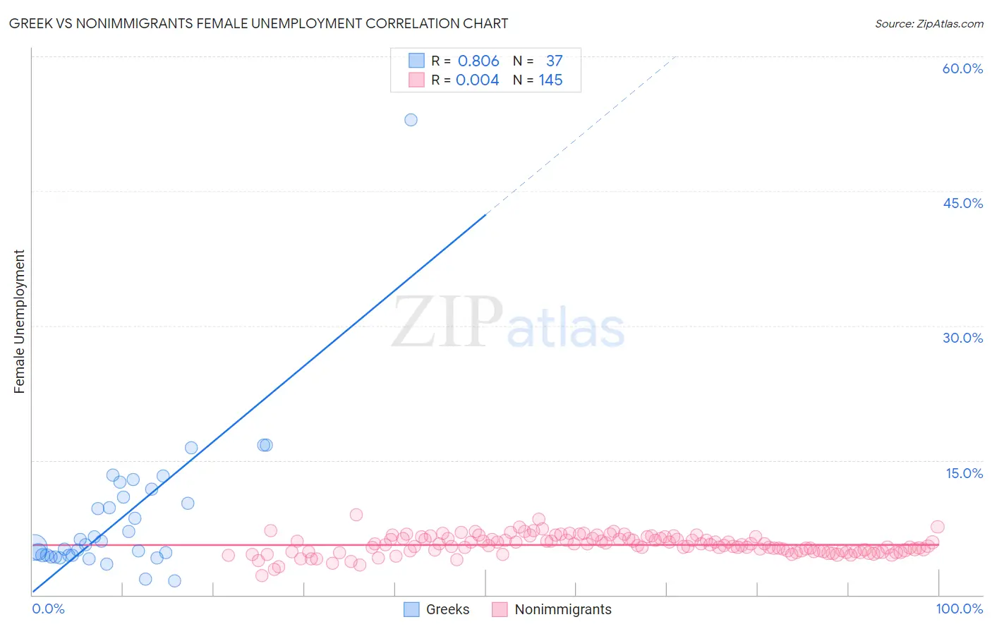 Greek vs Nonimmigrants Female Unemployment