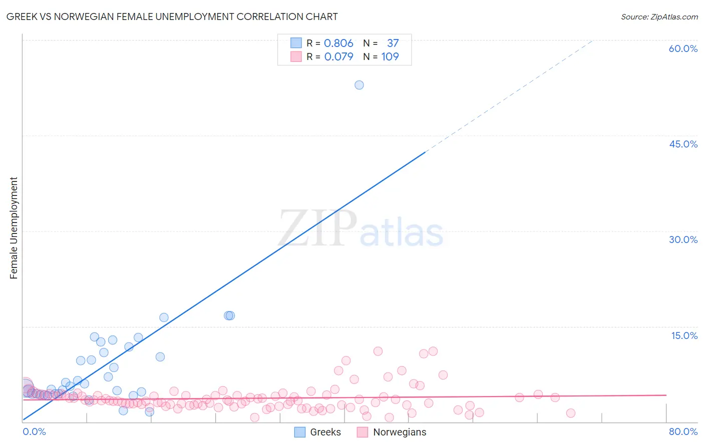 Greek vs Norwegian Female Unemployment