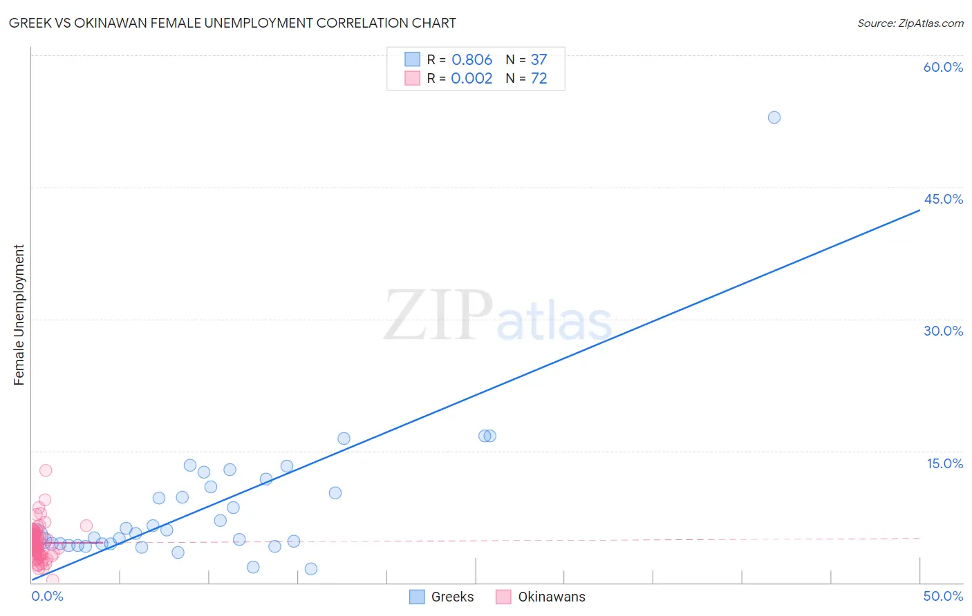 Greek vs Okinawan Female Unemployment