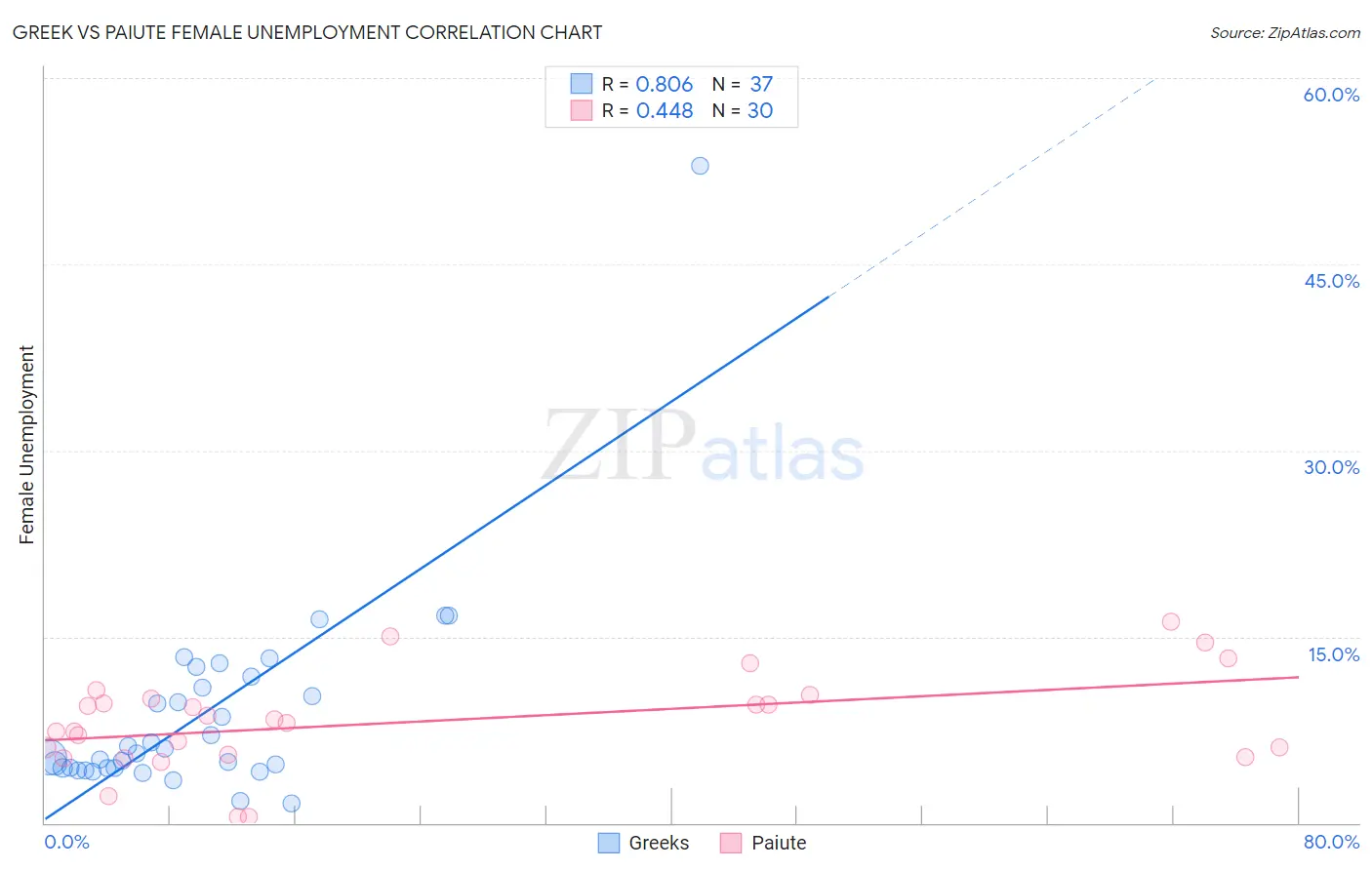 Greek vs Paiute Female Unemployment