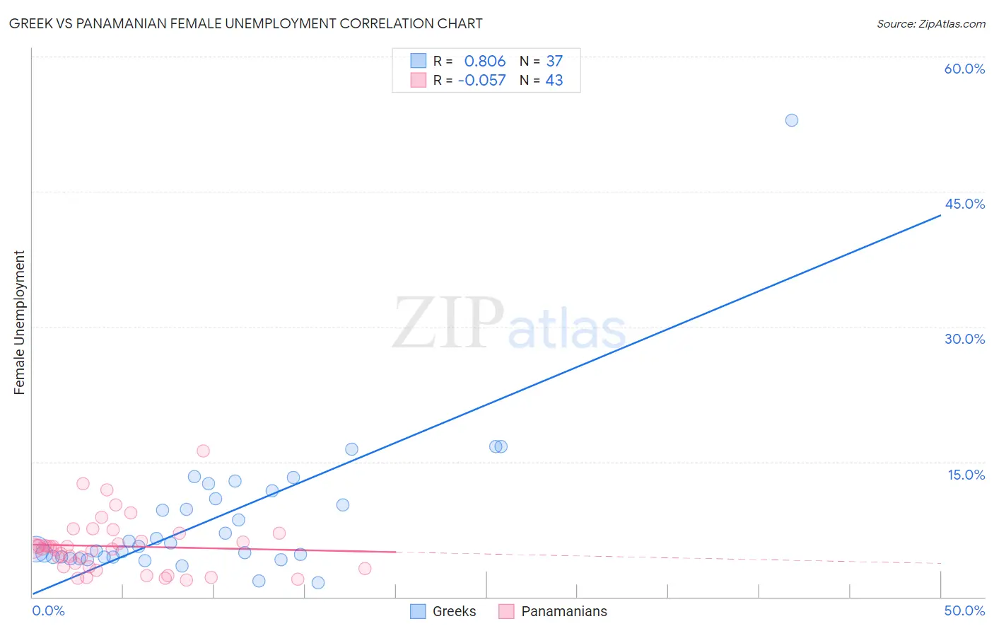 Greek vs Panamanian Female Unemployment
