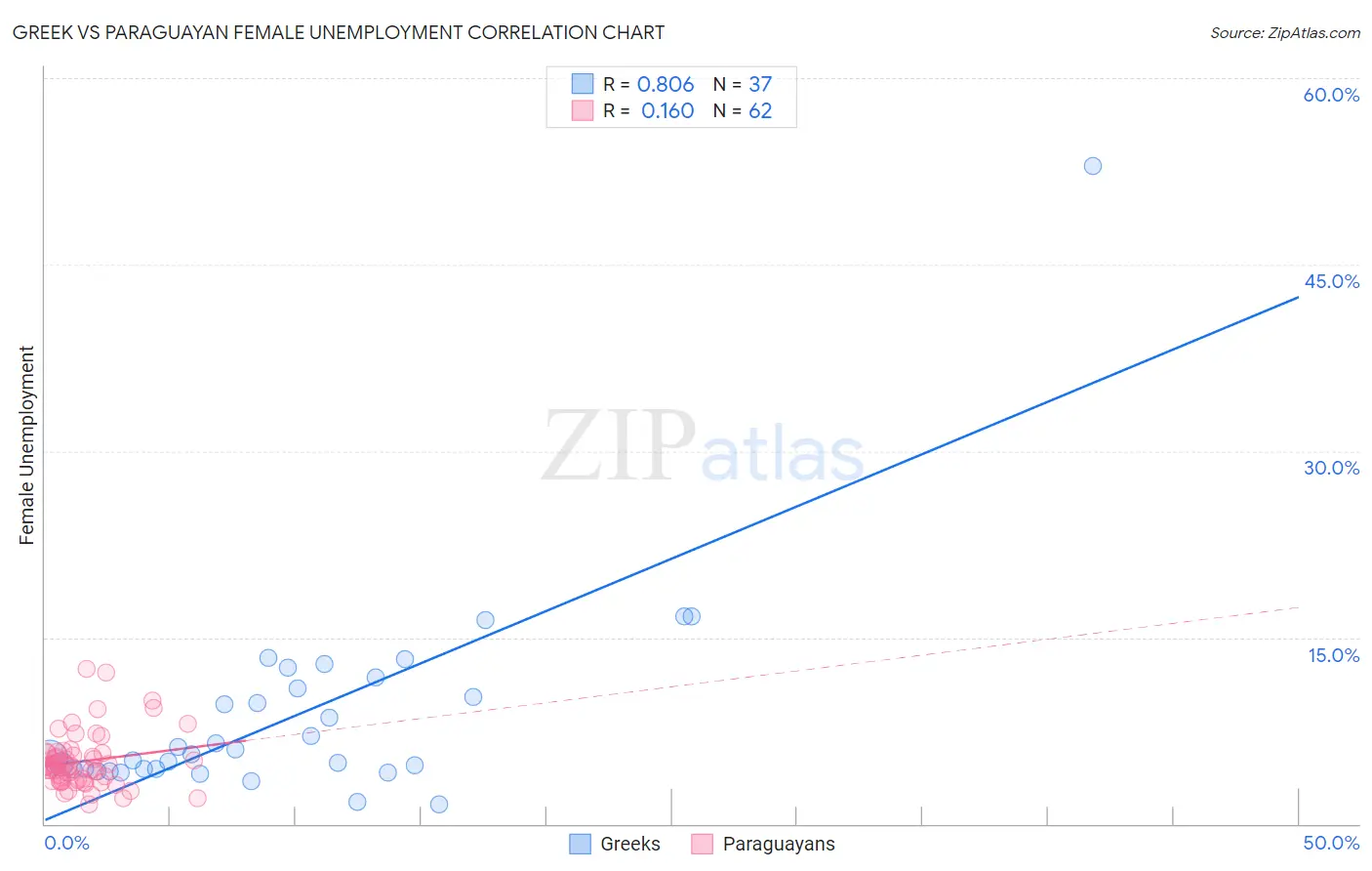 Greek vs Paraguayan Female Unemployment