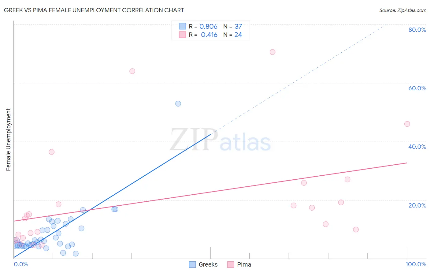 Greek vs Pima Female Unemployment