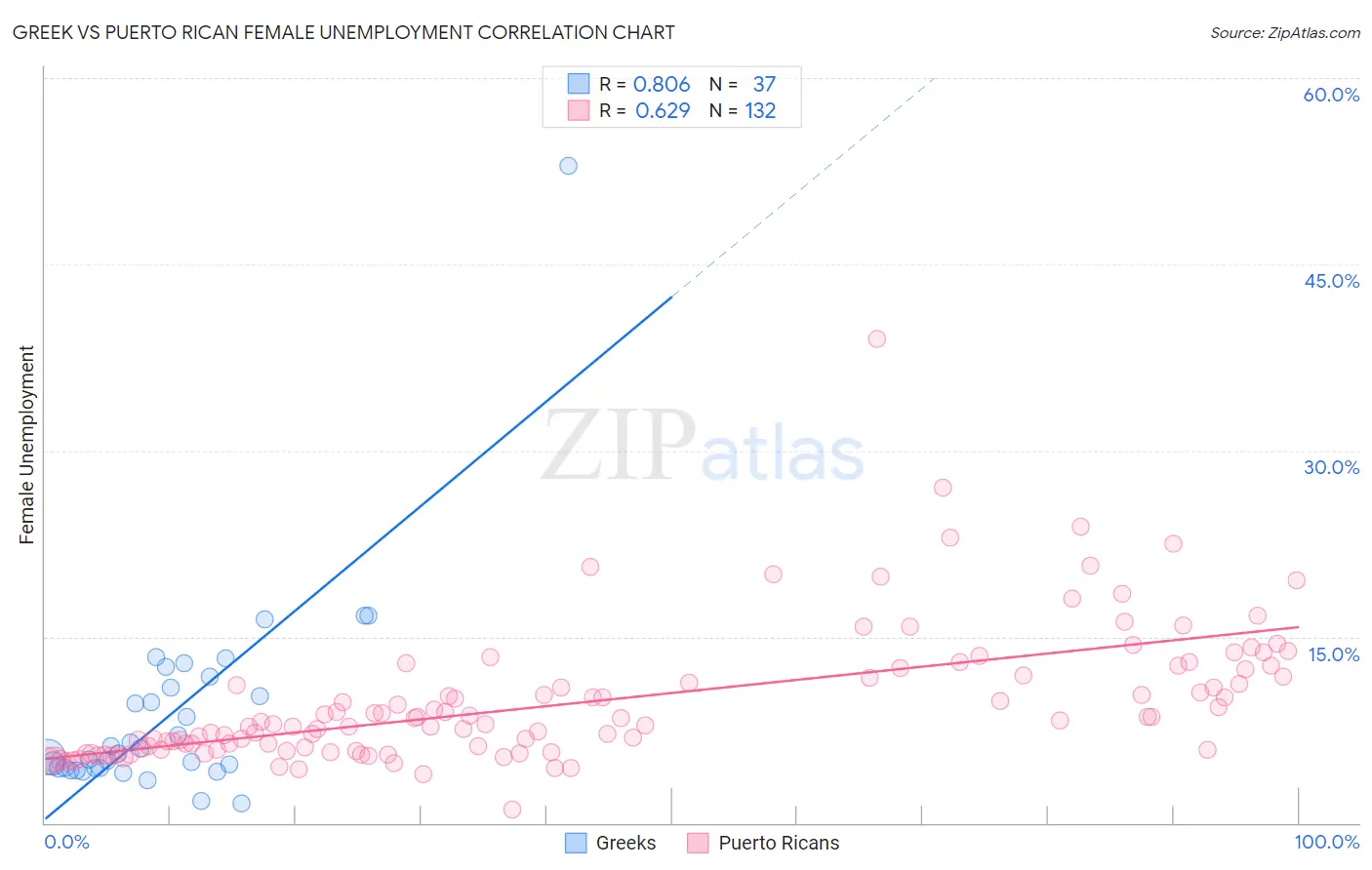 Greek vs Puerto Rican Female Unemployment