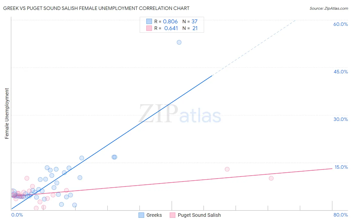 Greek vs Puget Sound Salish Female Unemployment