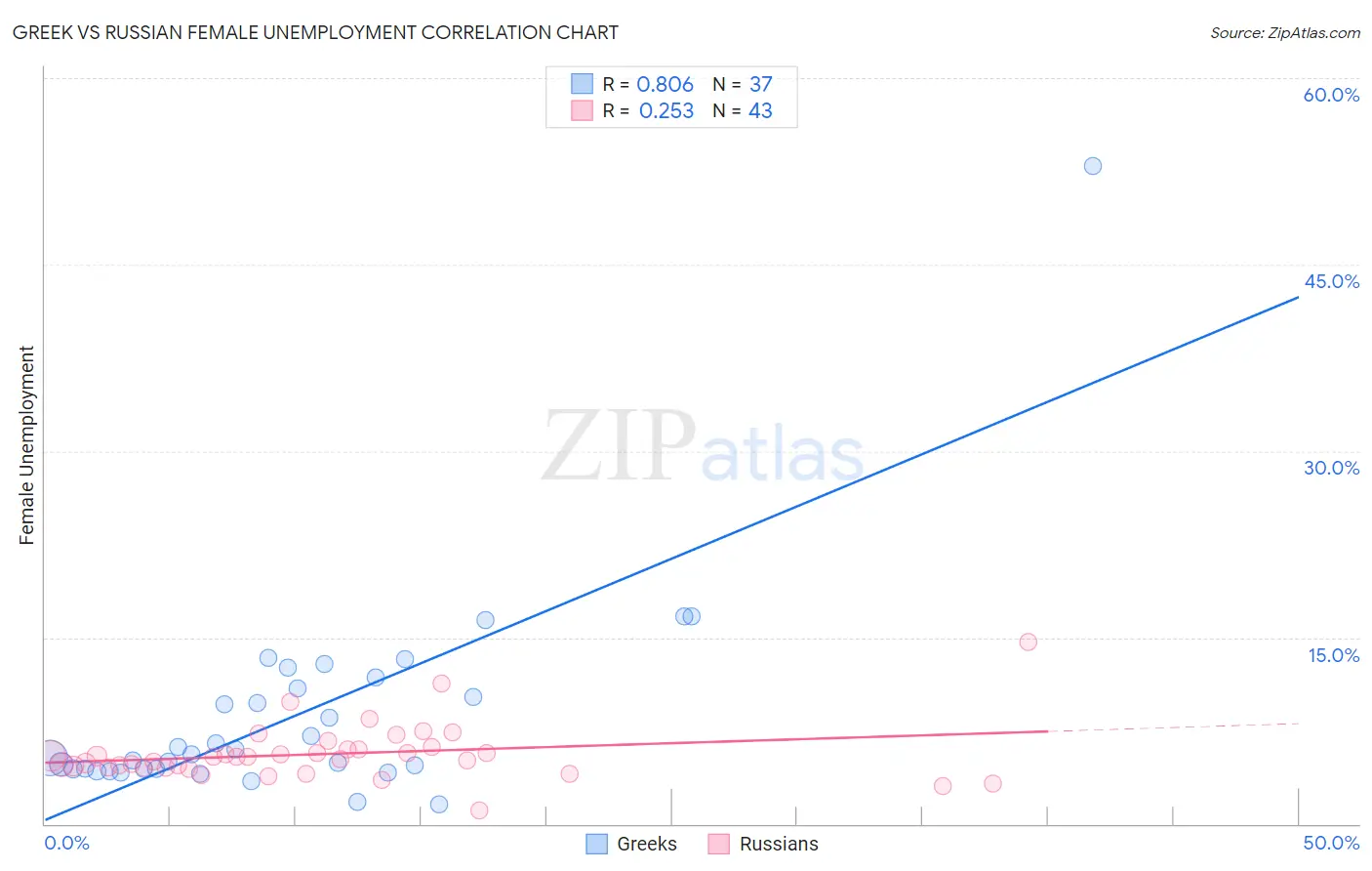 Greek vs Russian Female Unemployment