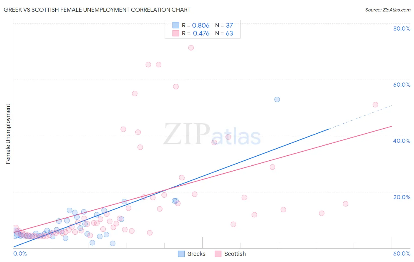 Greek vs Scottish Female Unemployment