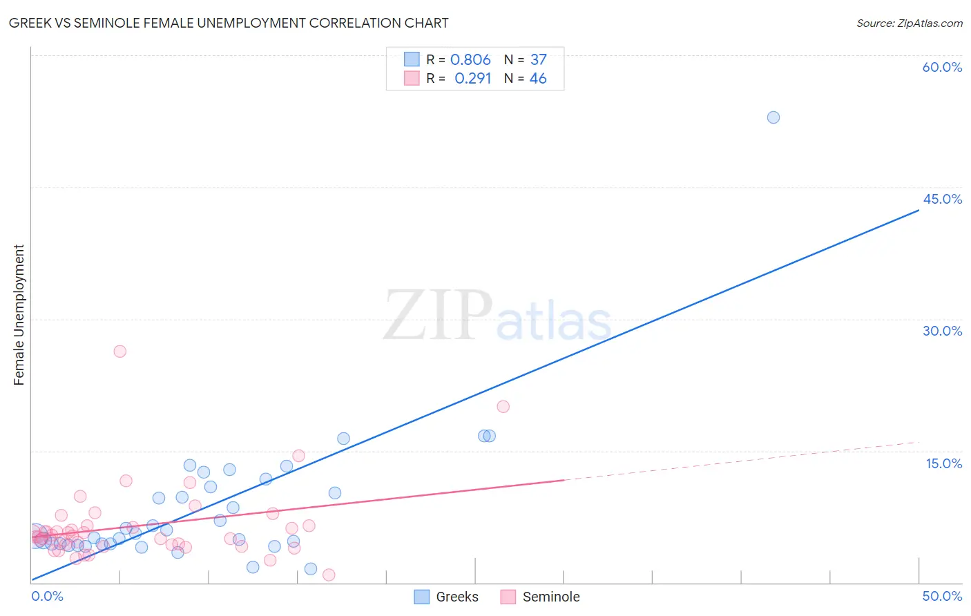 Greek vs Seminole Female Unemployment