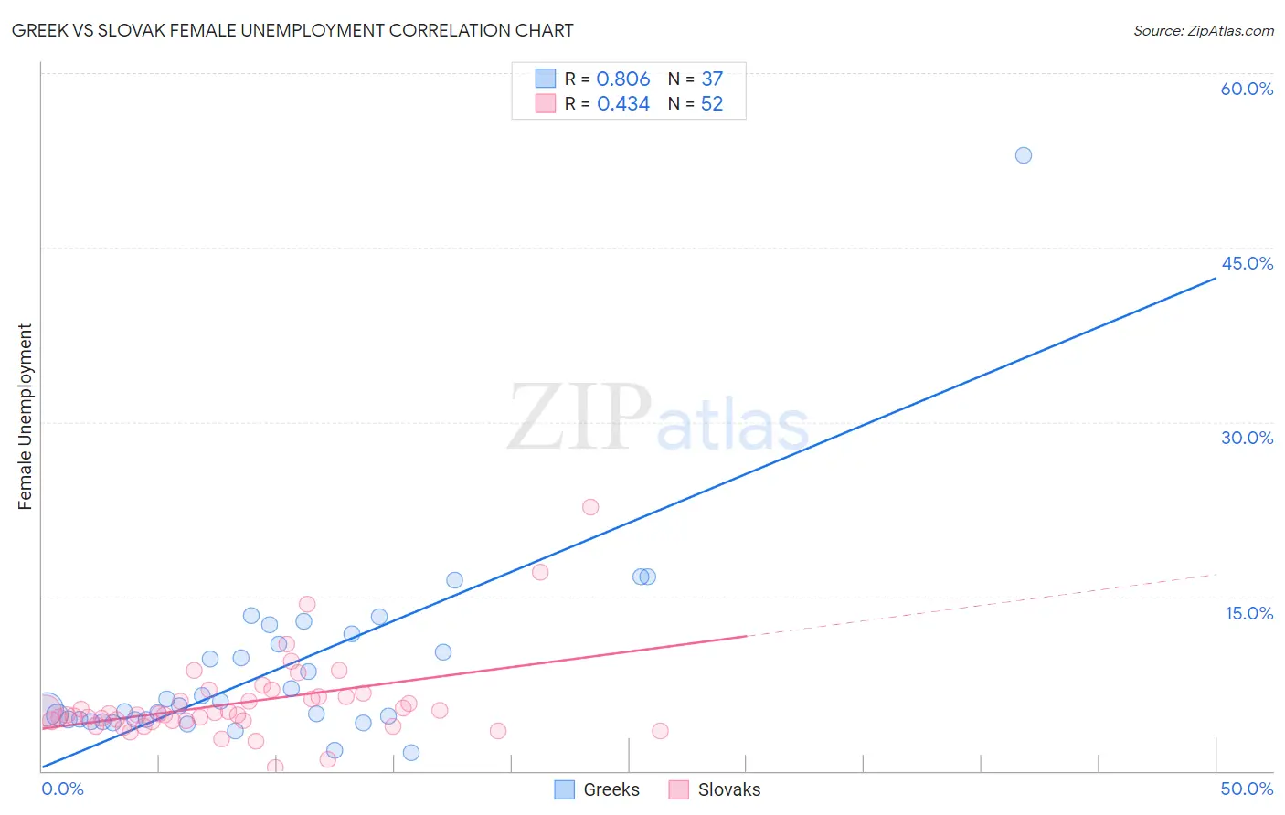 Greek vs Slovak Female Unemployment