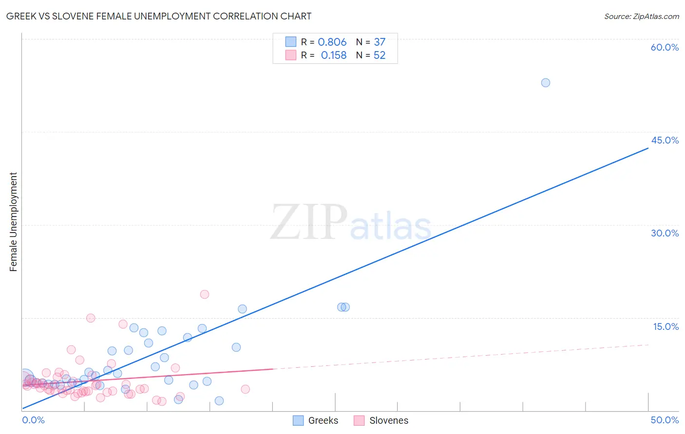 Greek vs Slovene Female Unemployment