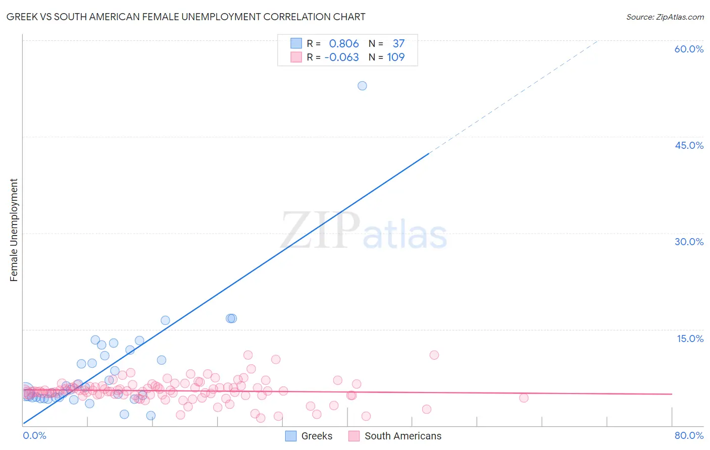 Greek vs South American Female Unemployment