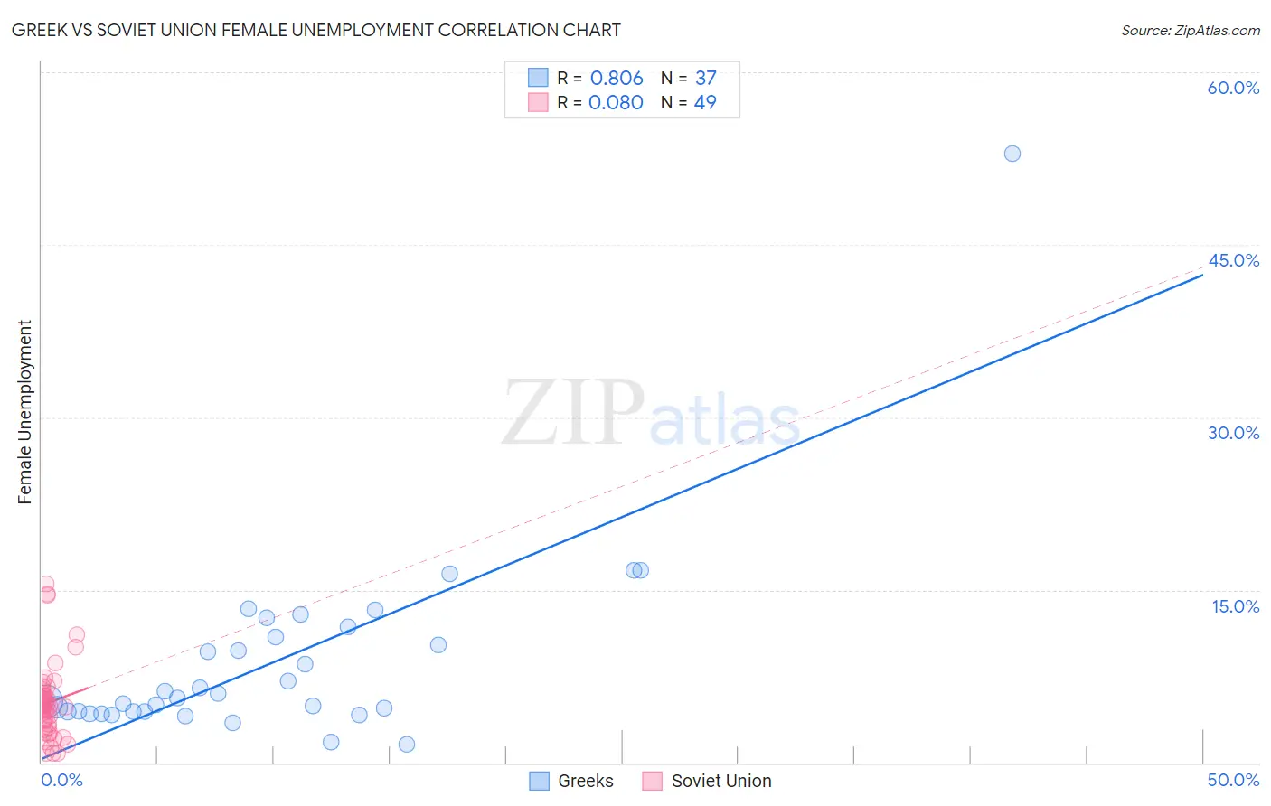 Greek vs Soviet Union Female Unemployment