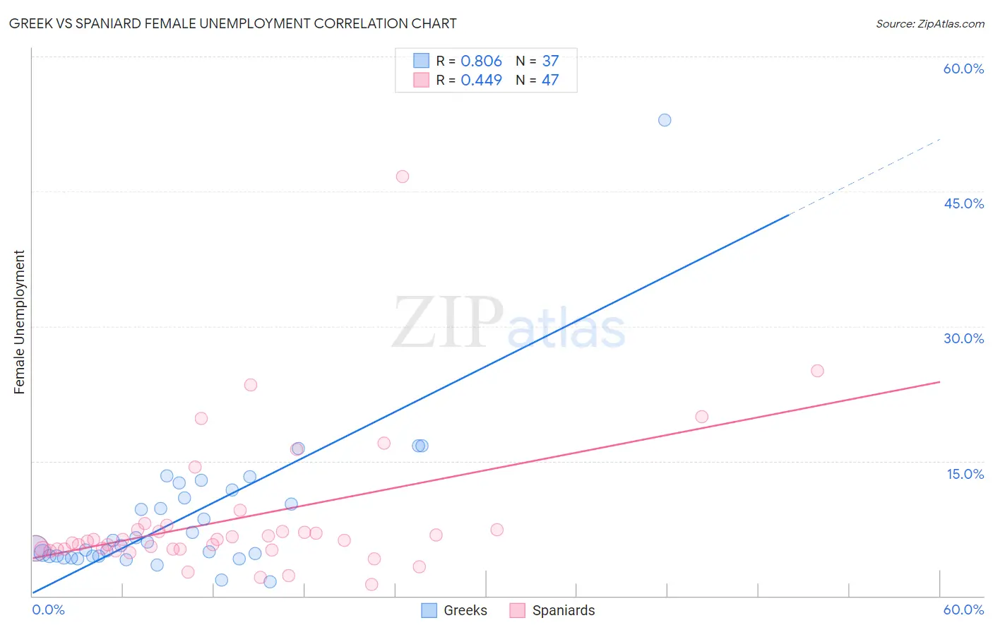 Greek vs Spaniard Female Unemployment