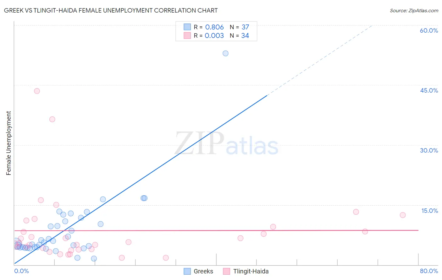 Greek vs Tlingit-Haida Female Unemployment