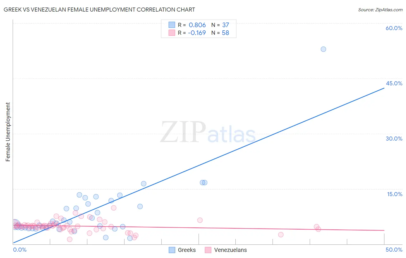 Greek vs Venezuelan Female Unemployment