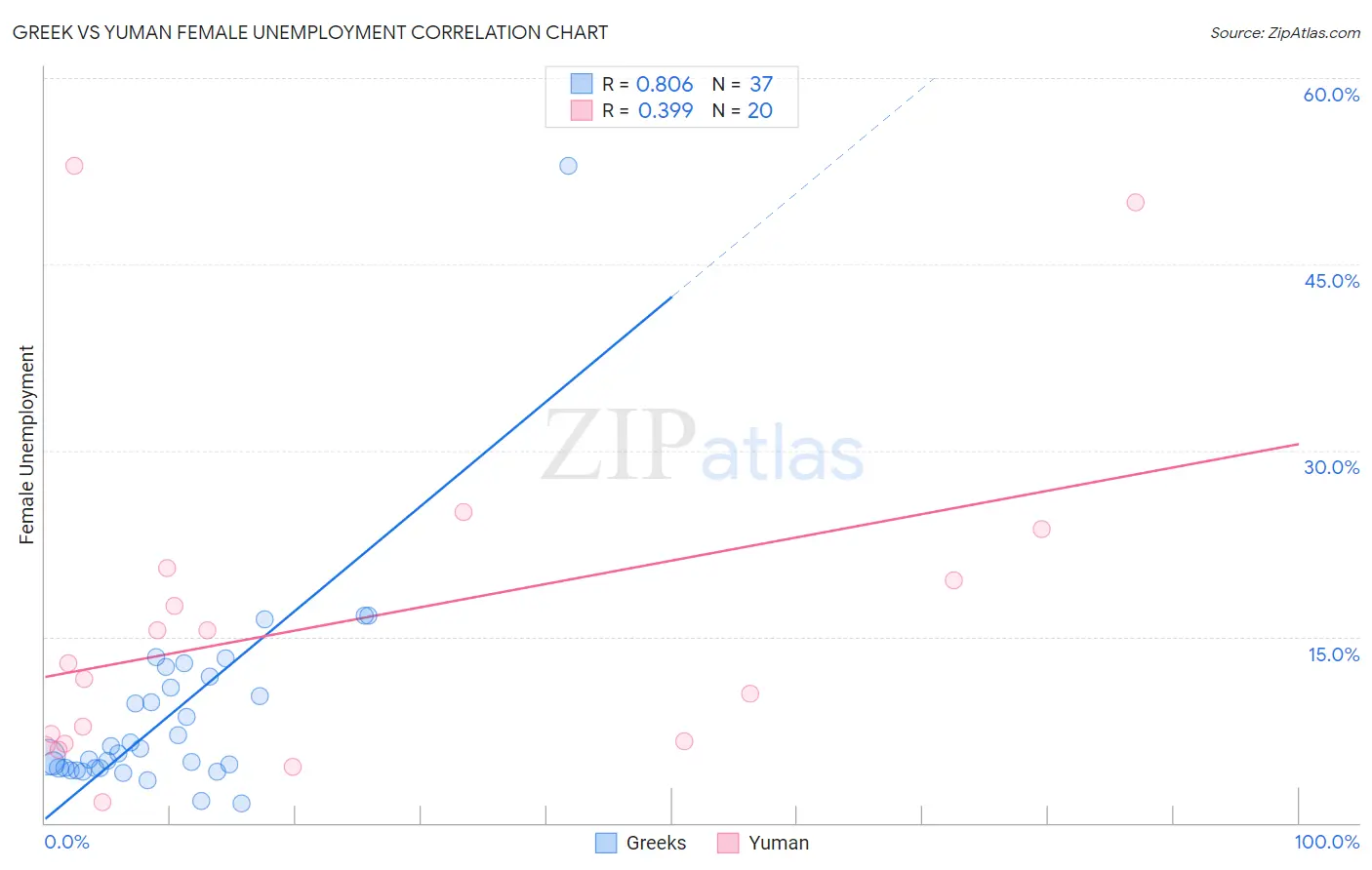 Greek vs Yuman Female Unemployment