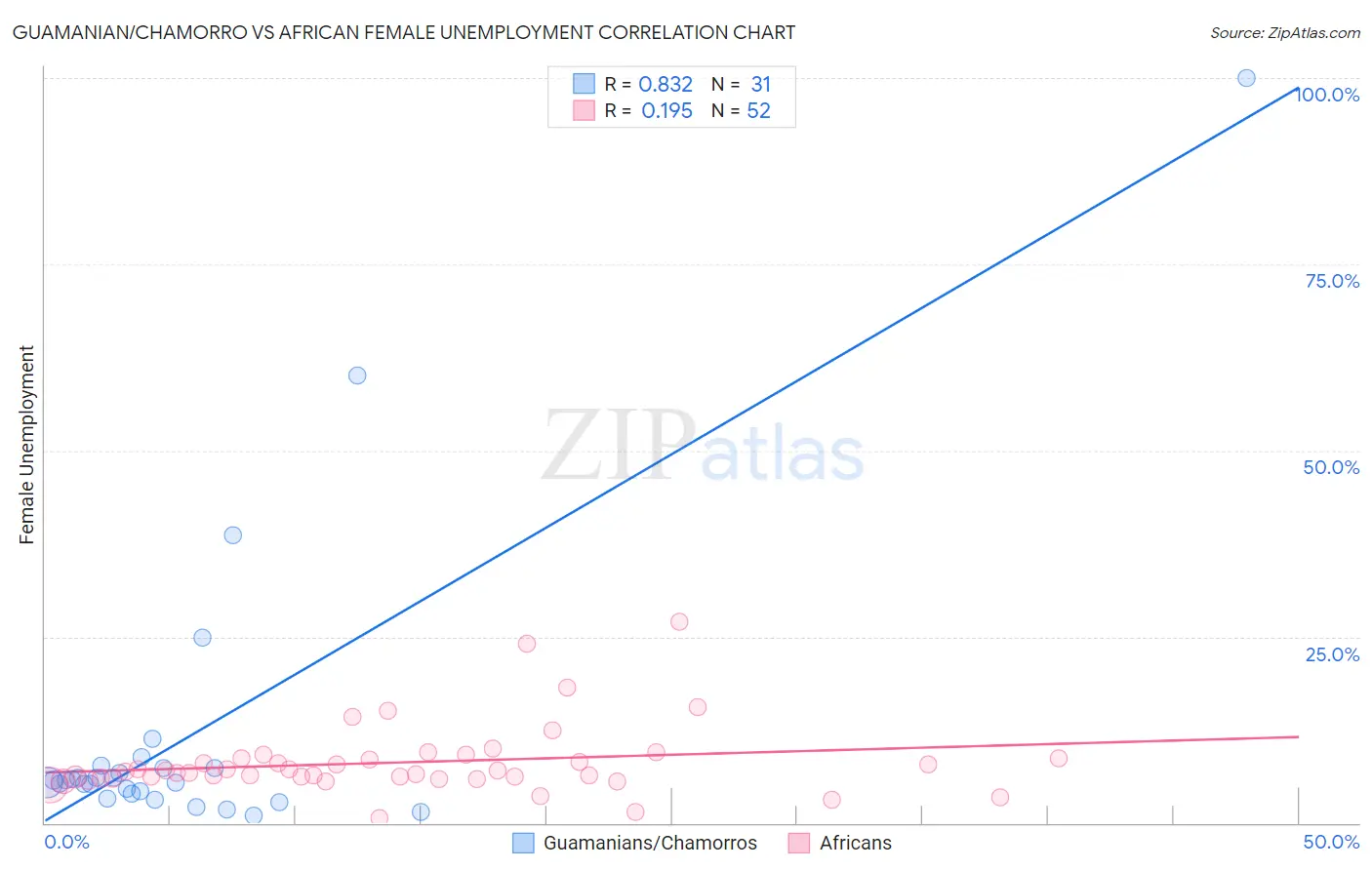 Guamanian/Chamorro vs African Female Unemployment