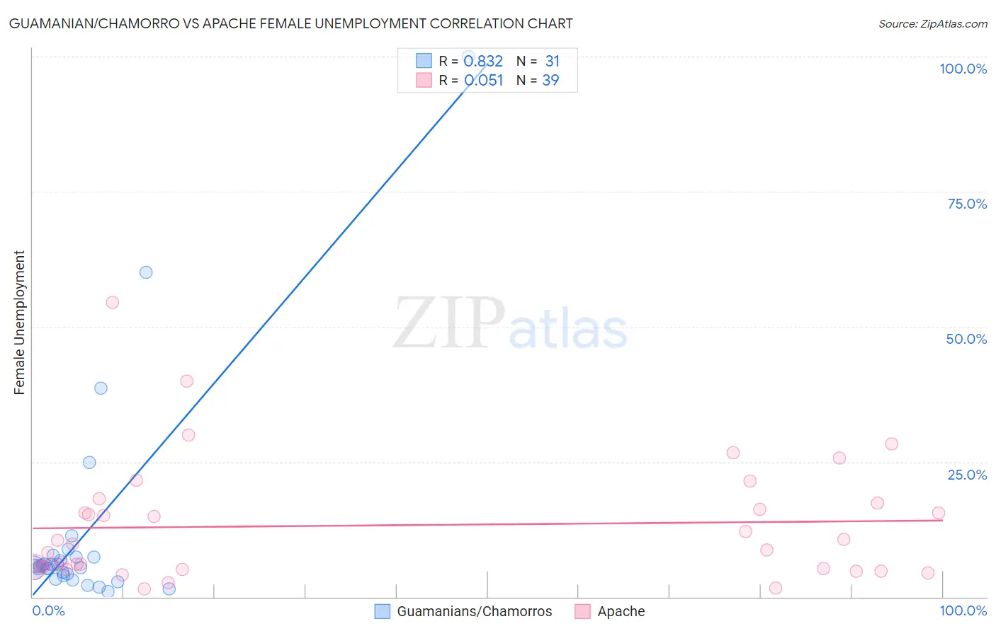 Guamanian/Chamorro vs Apache Female Unemployment
