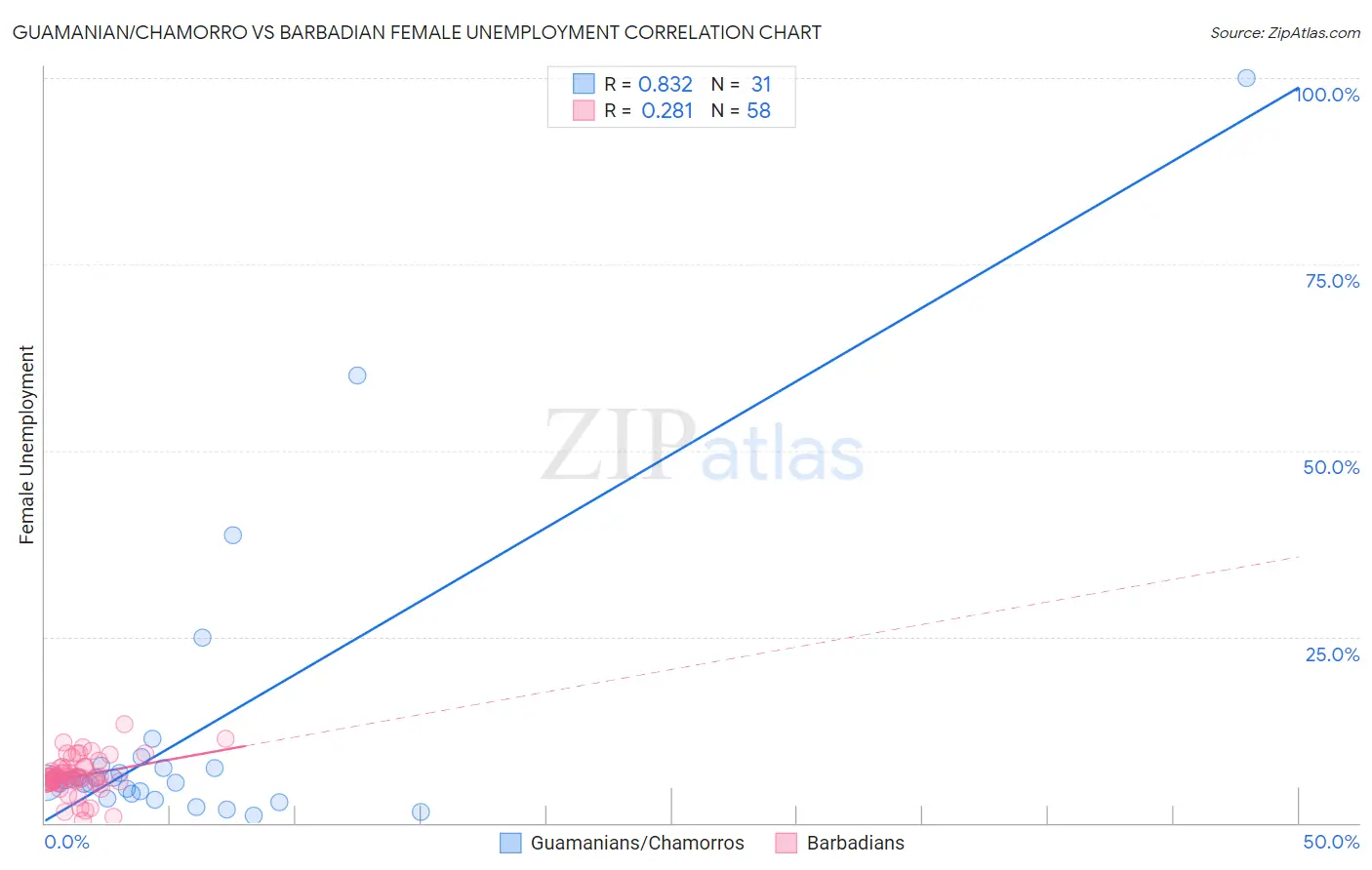 Guamanian/Chamorro vs Barbadian Female Unemployment