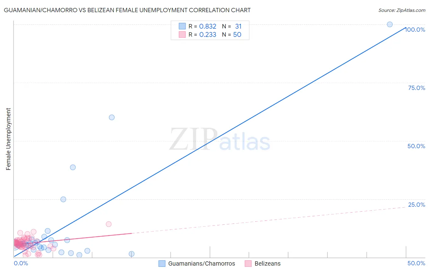 Guamanian/Chamorro vs Belizean Female Unemployment