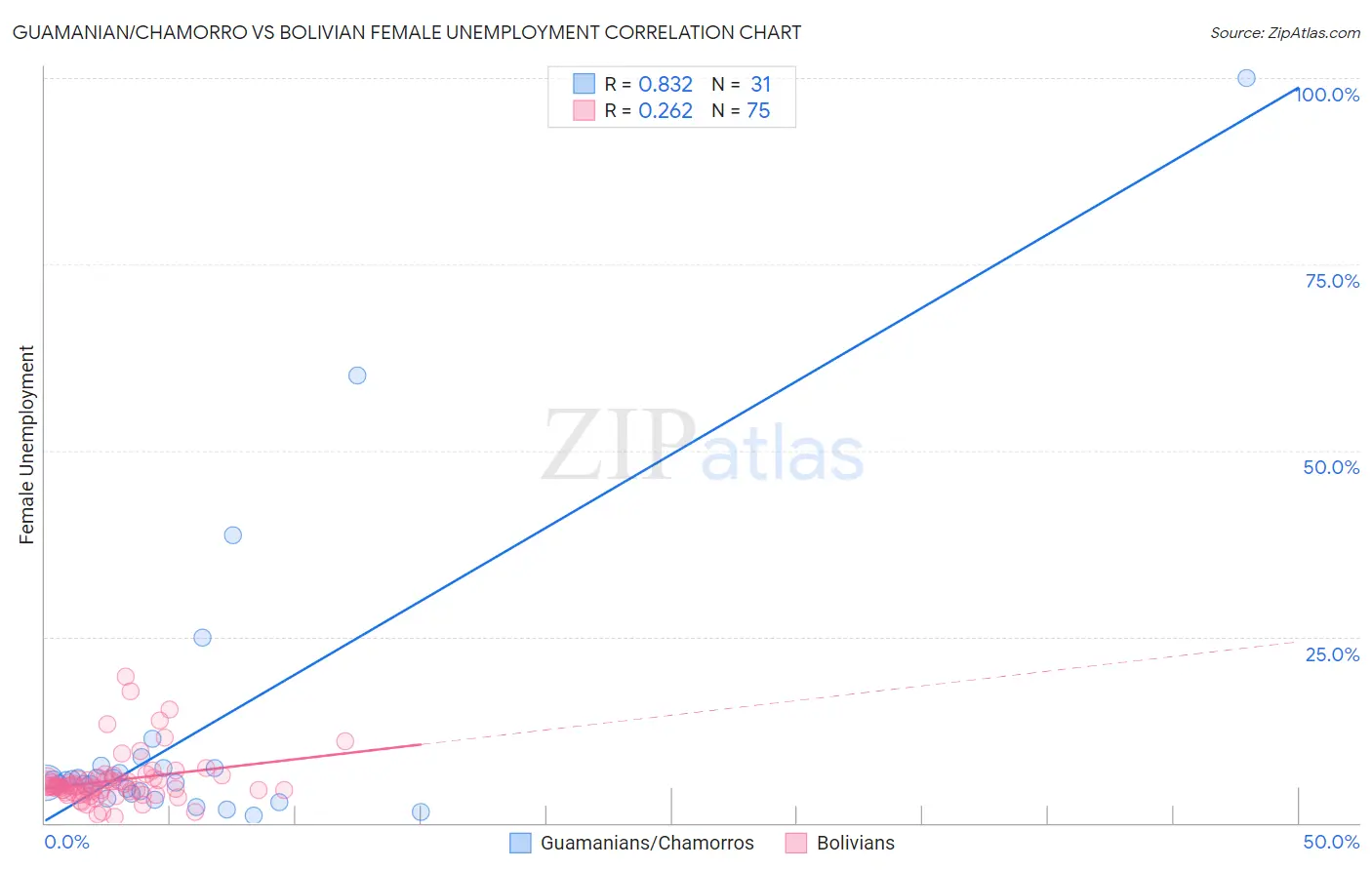 Guamanian/Chamorro vs Bolivian Female Unemployment