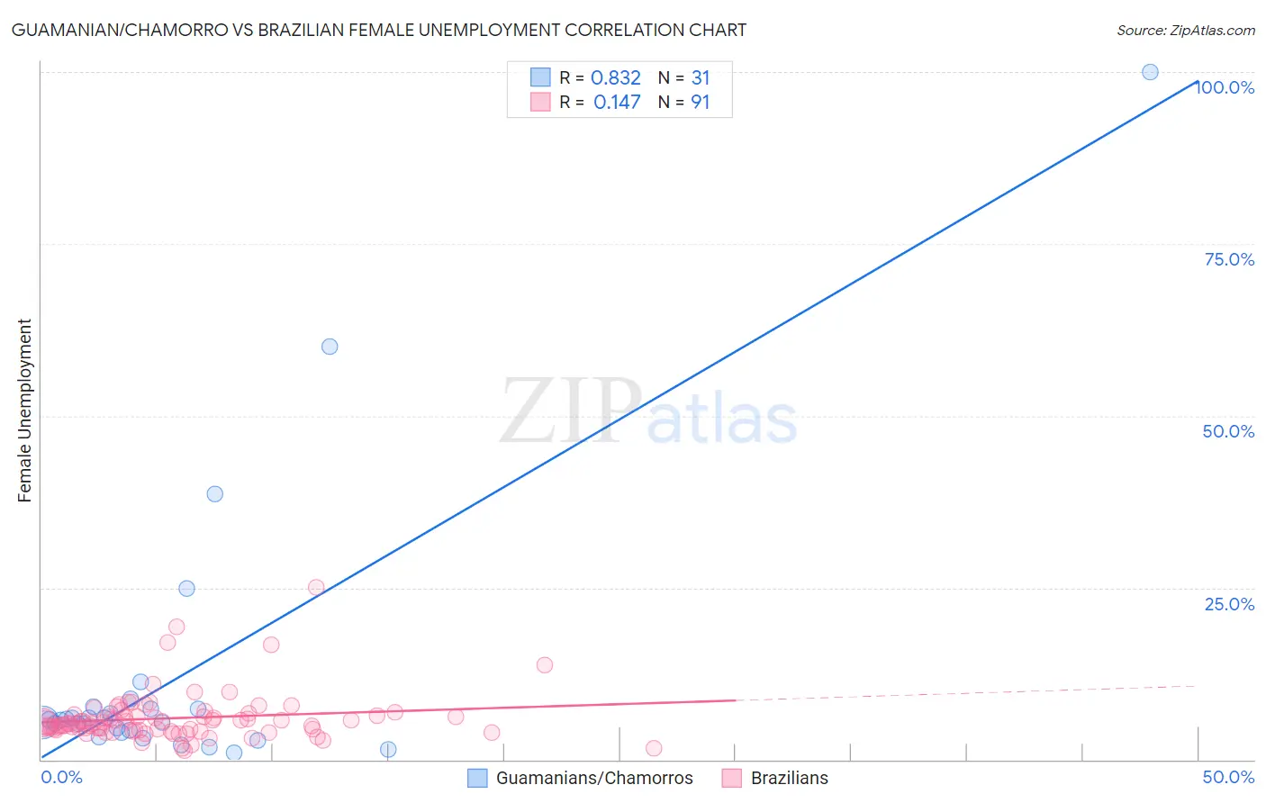 Guamanian/Chamorro vs Brazilian Female Unemployment