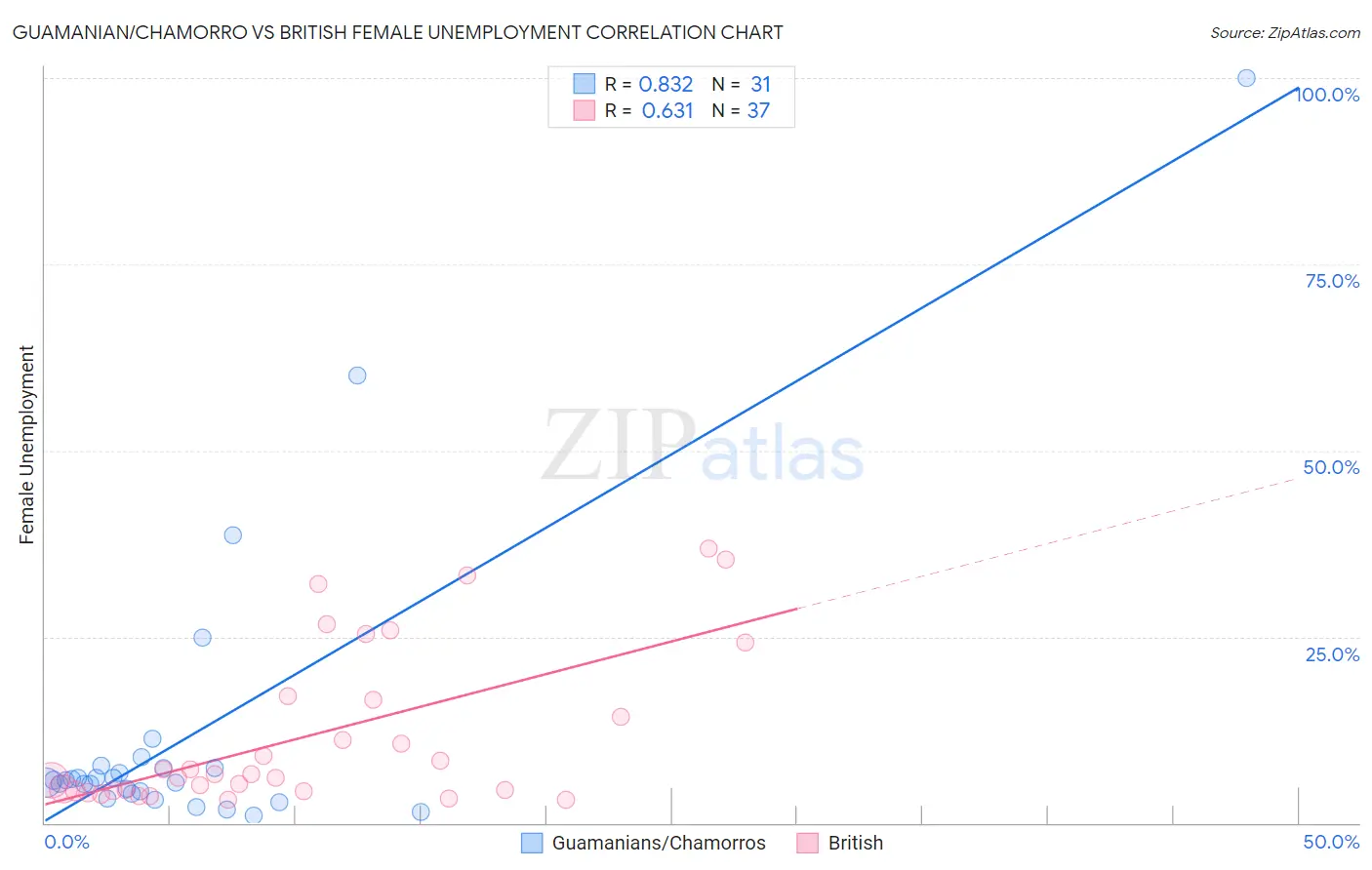 Guamanian/Chamorro vs British Female Unemployment