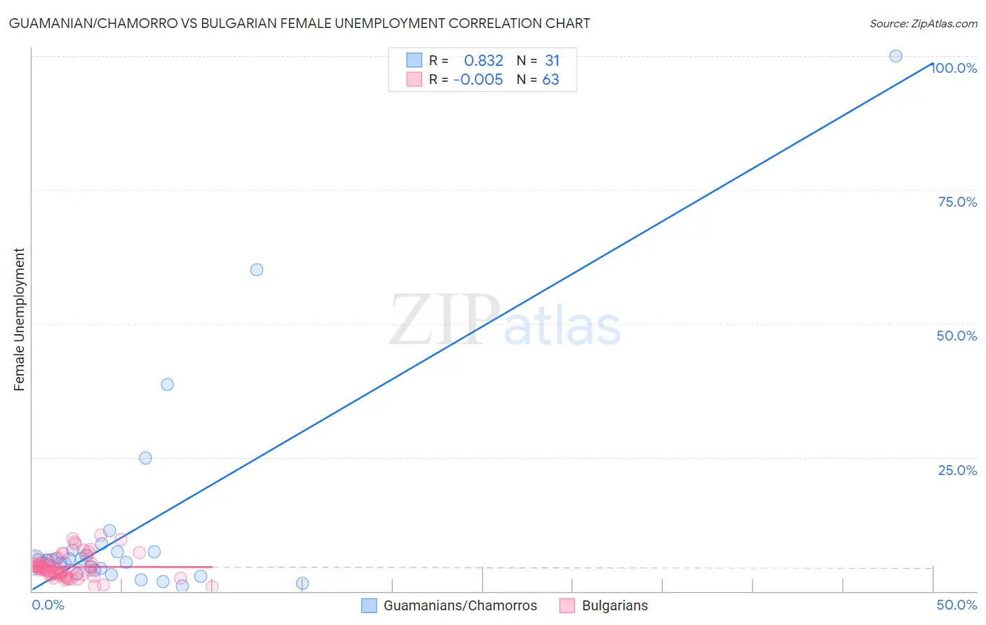 Guamanian/Chamorro vs Bulgarian Female Unemployment