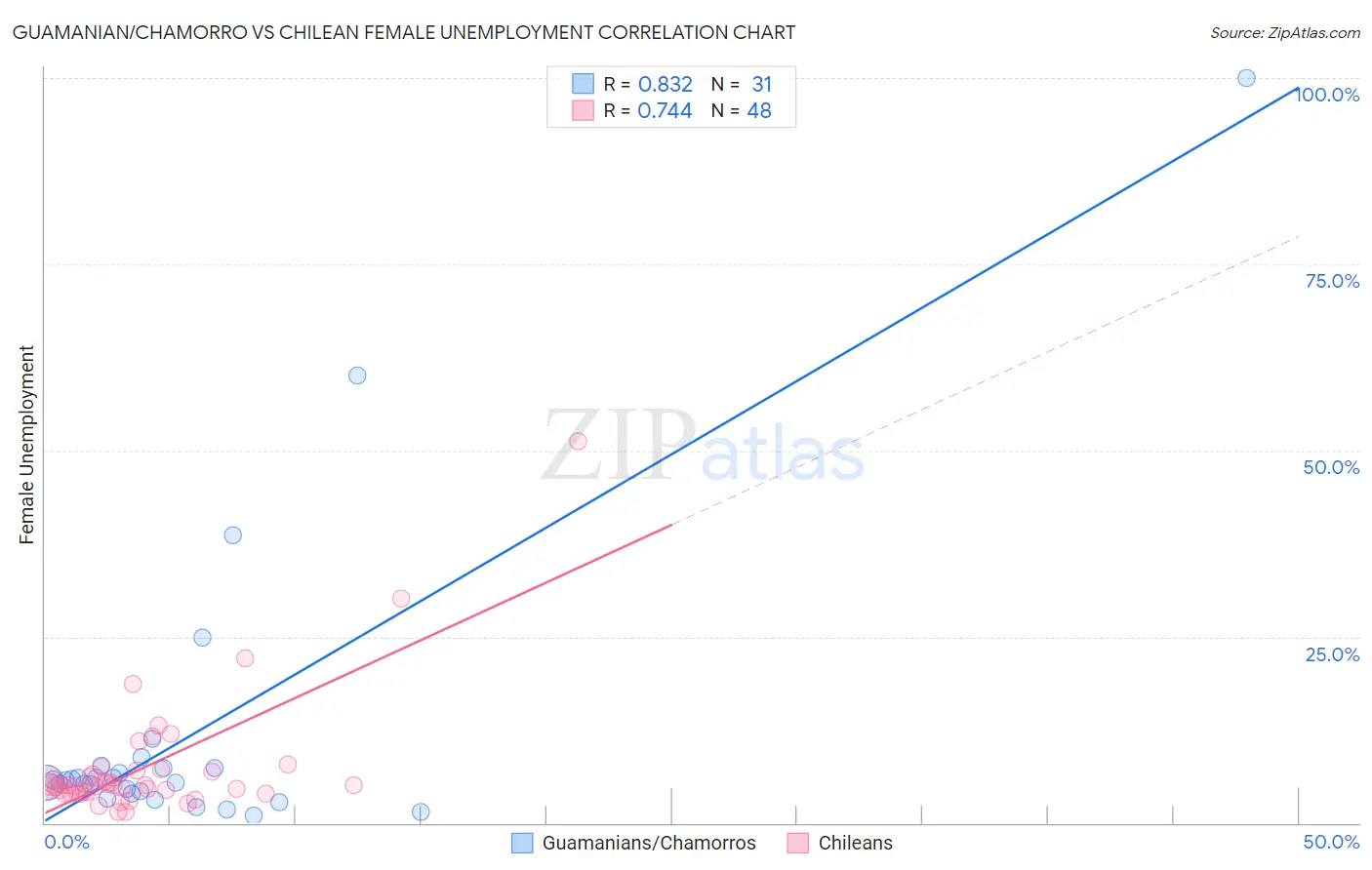 Guamanian/Chamorro vs Chilean Female Unemployment