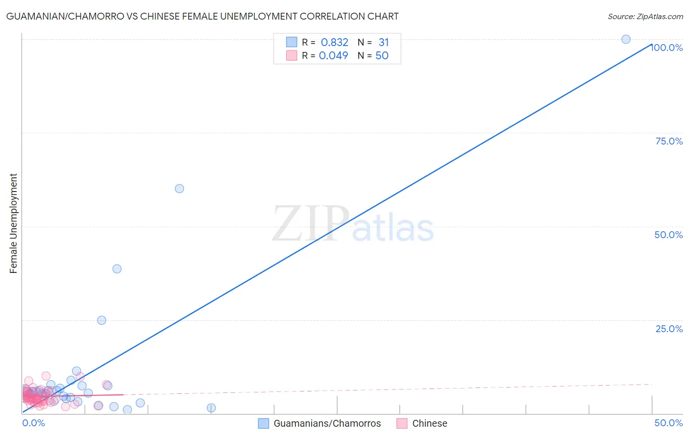 Guamanian/Chamorro vs Chinese Female Unemployment