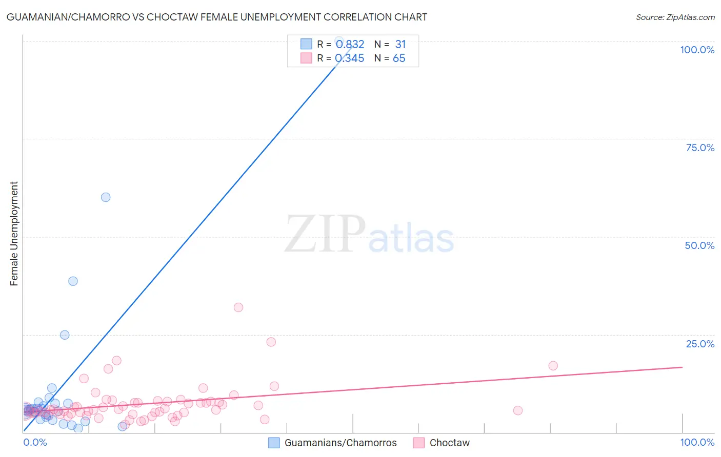 Guamanian/Chamorro vs Choctaw Female Unemployment